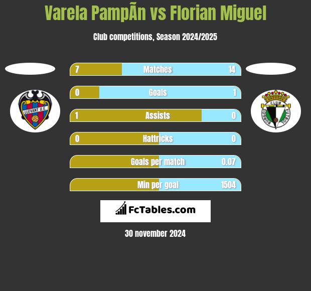 Varela PampÃ­n vs Florian Miguel h2h player stats