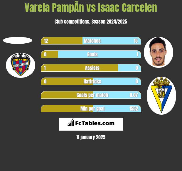 Varela PampÃ­n vs Isaac Carcelen h2h player stats