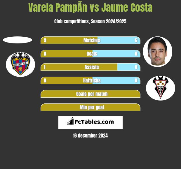 Varela PampÃ­n vs Jaume Costa h2h player stats