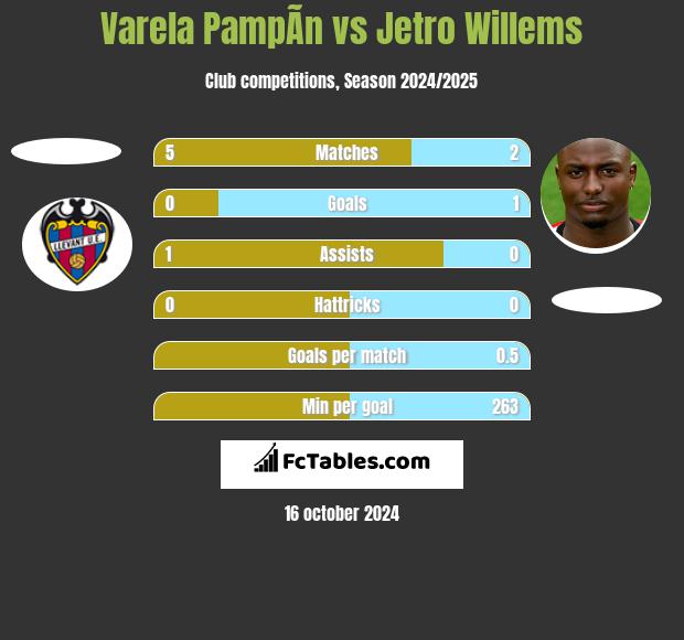 Varela PampÃ­n vs Jetro Willems h2h player stats