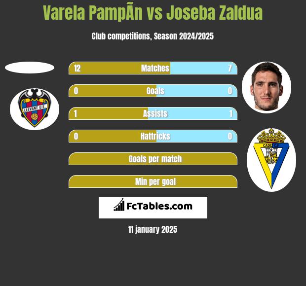 Varela PampÃ­n vs Joseba Zaldua h2h player stats