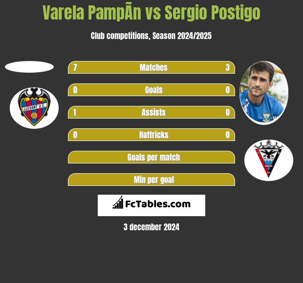 Varela PampÃ­n vs Sergio Postigo h2h player stats