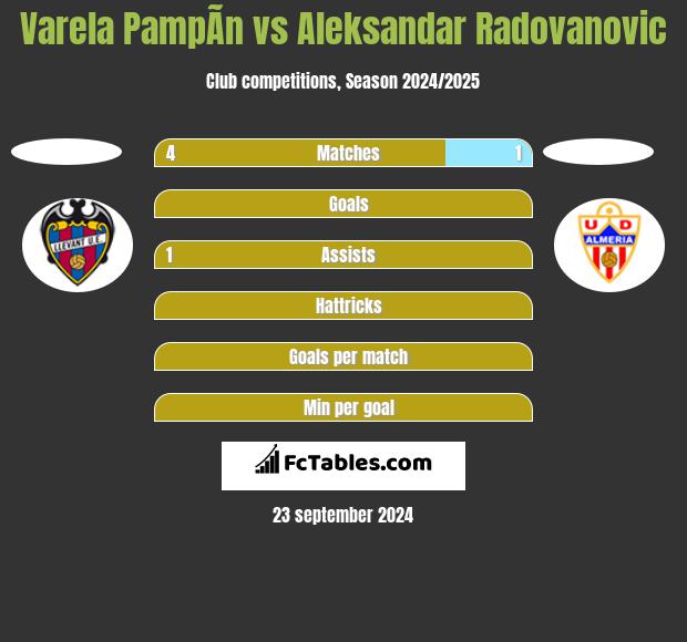 Varela PampÃ­n vs Aleksandar Radovanovic h2h player stats