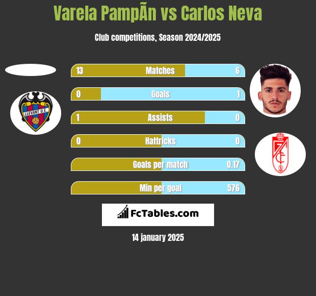 Varela PampÃ­n vs Carlos Neva h2h player stats