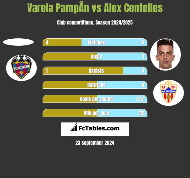 Varela PampÃ­n vs Alex Centelles h2h player stats