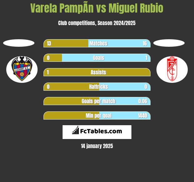 Varela PampÃ­n vs Miguel Rubio h2h player stats