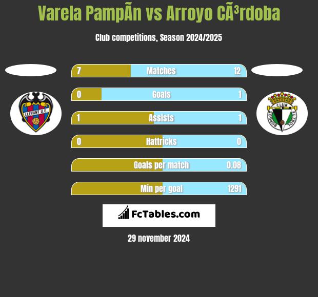 Varela PampÃ­n vs Arroyo CÃ³rdoba h2h player stats