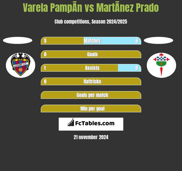 Varela PampÃ­n vs MartÃ­nez Prado h2h player stats