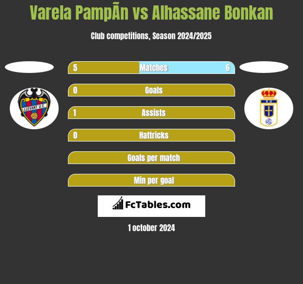 Varela PampÃ­n vs Alhassane Bonkan h2h player stats