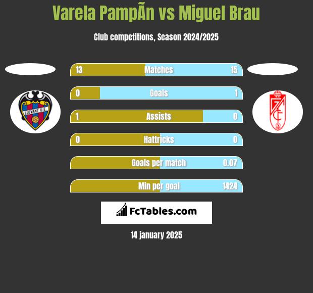 Varela PampÃ­n vs Miguel Brau h2h player stats