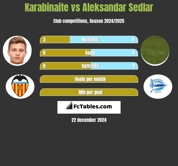 Karabinaite vs Aleksandar Sedlar h2h player stats