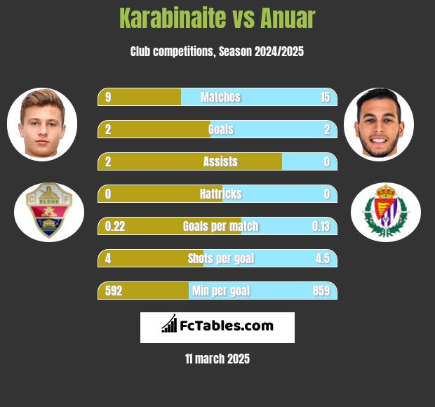 Karabinaite vs Anuar h2h player stats