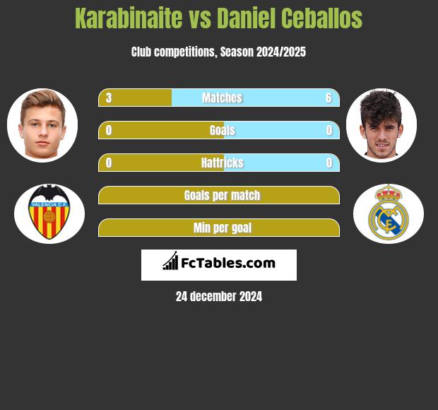 Karabinaite vs Daniel Ceballos h2h player stats