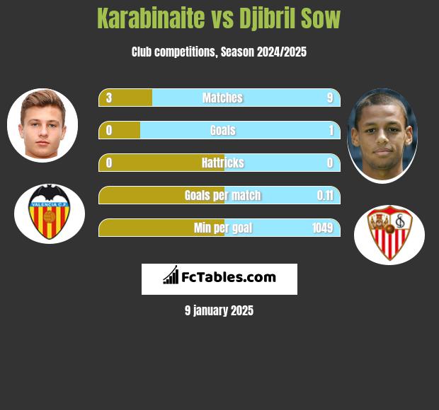 Karabinaite vs Djibril Sow h2h player stats