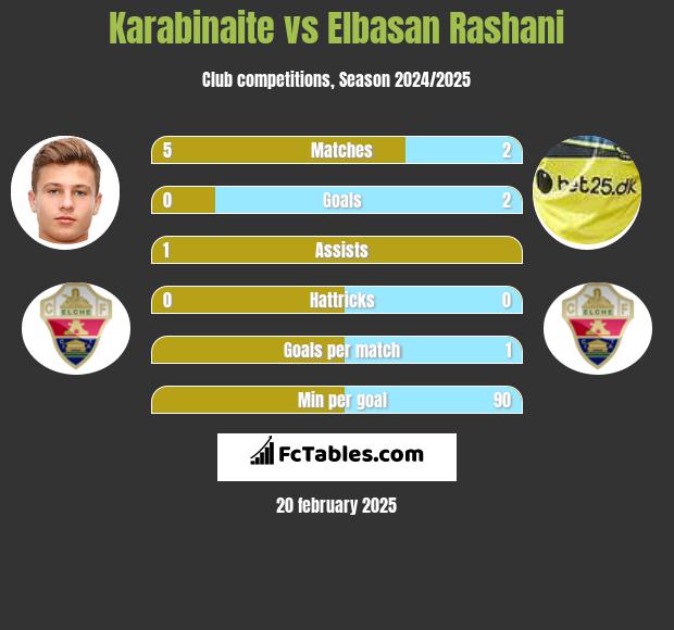 Karabinaite vs Elbasan Rashani h2h player stats