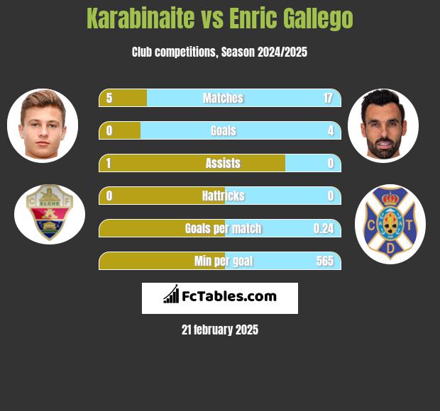 Karabinaite vs Enric Gallego h2h player stats