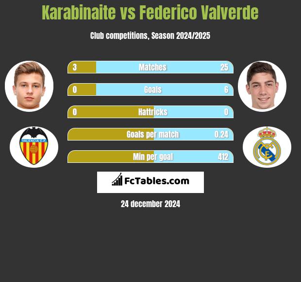 Karabinaite vs Federico Valverde h2h player stats