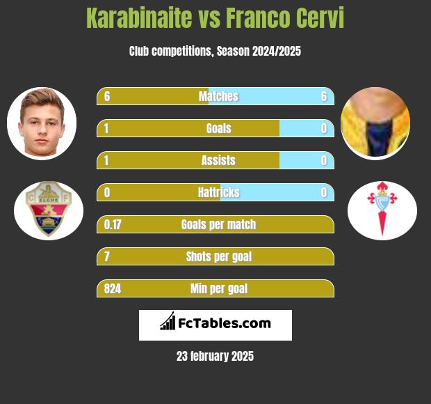 Karabinaite vs Franco Cervi h2h player stats