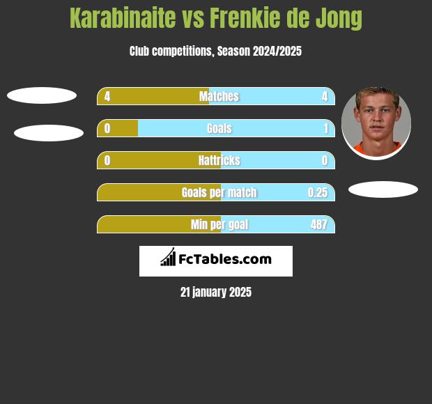 Karabinaite vs Frenkie de Jong h2h player stats