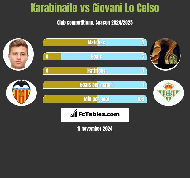 Karabinaite vs Giovani Lo Celso h2h player stats