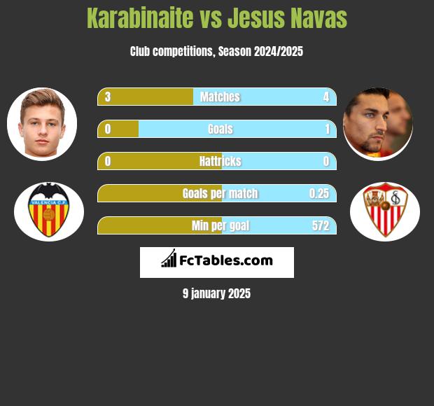 Karabinaite vs Jesus Navas h2h player stats