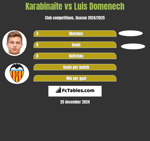 Karabinaite vs Luis Domenech h2h player stats