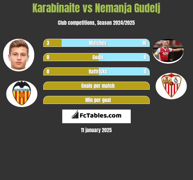 Karabinaite vs Nemanja Gudelj h2h player stats