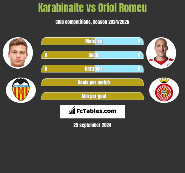 Karabinaite vs Oriol Romeu h2h player stats