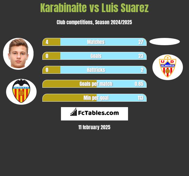 Karabinaite vs Luis Suarez h2h player stats