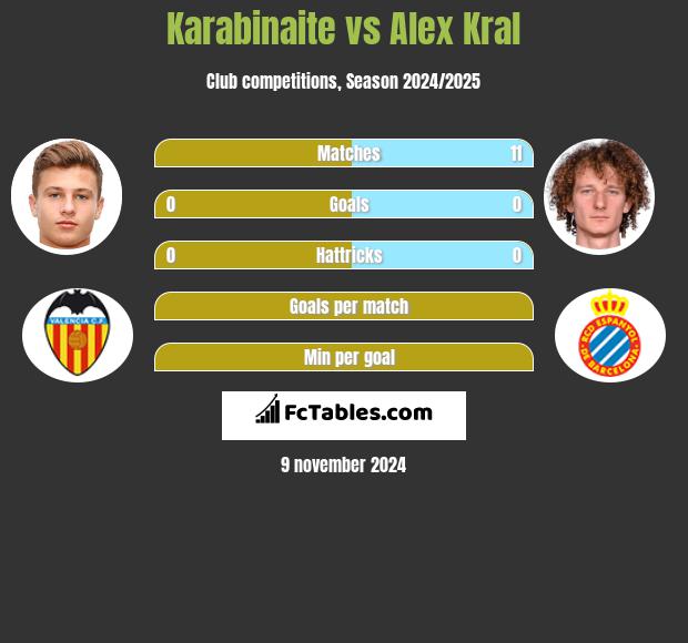 Karabinaite vs Alex Kral h2h player stats