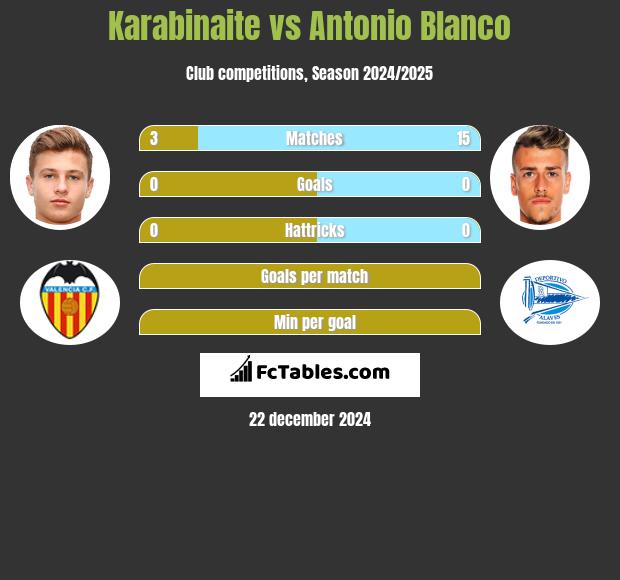 Karabinaite vs Antonio Blanco h2h player stats