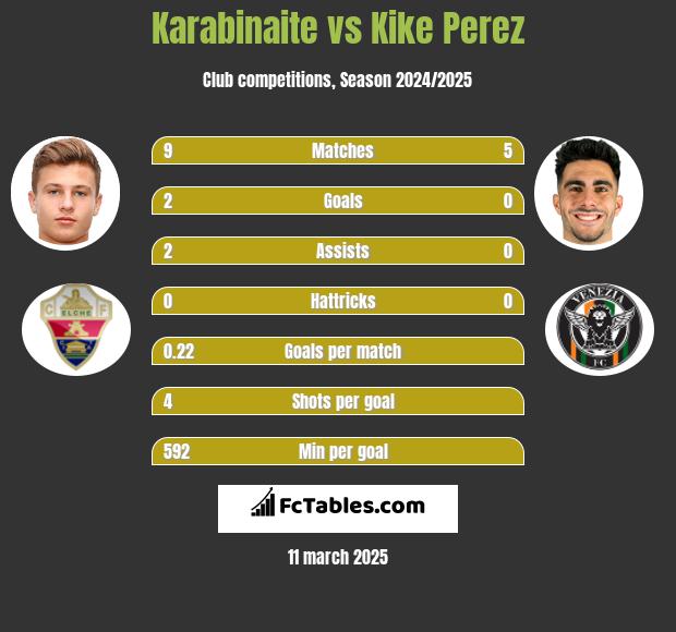 Karabinaite vs Kike Perez h2h player stats