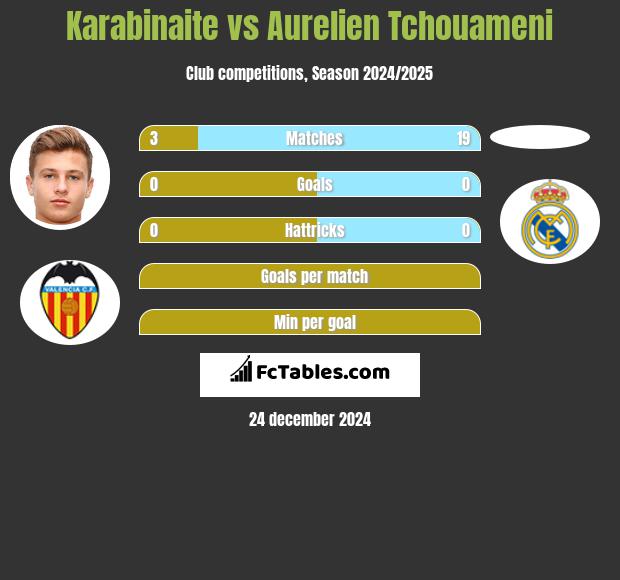 Karabinaite vs Aurelien Tchouameni h2h player stats