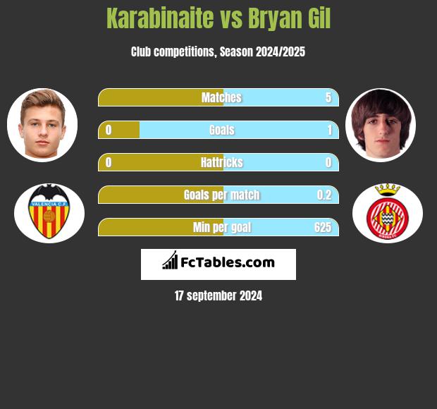 Karabinaite vs Bryan Gil h2h player stats