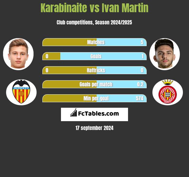 Karabinaite vs Ivan Martin h2h player stats