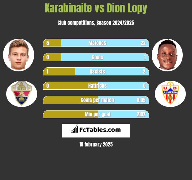 Karabinaite vs Dion Lopy h2h player stats