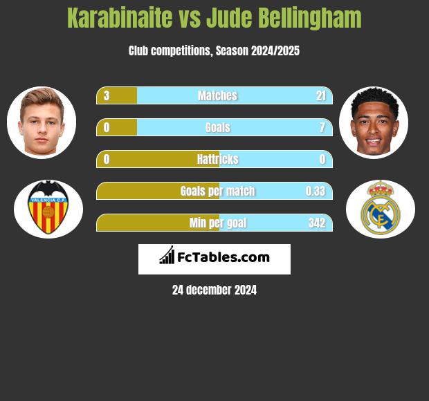 Karabinaite vs Jude Bellingham h2h player stats