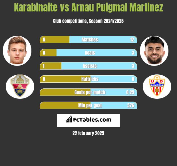 Karabinaite vs Arnau Puigmal Martinez h2h player stats