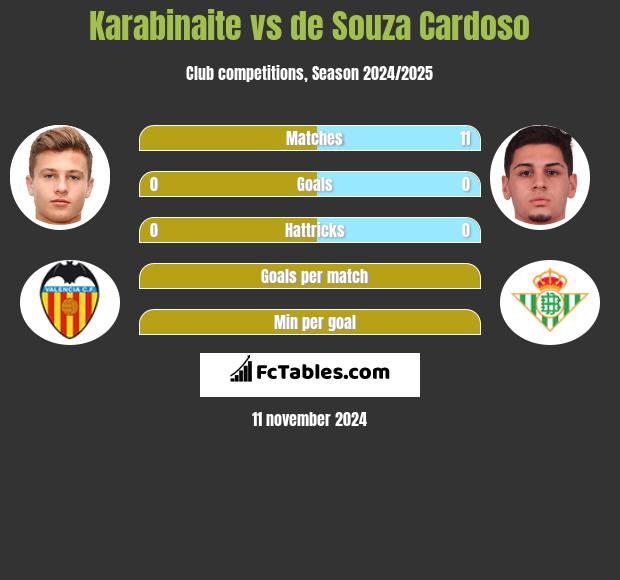 Karabinaite vs de Souza Cardoso h2h player stats