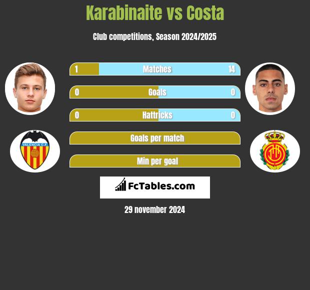 Karabinaite vs Costa h2h player stats