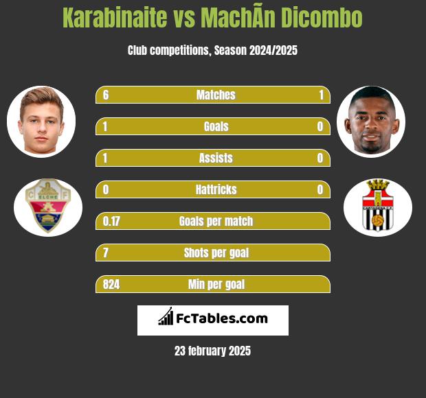 Karabinaite vs MachÃ­n Dicombo h2h player stats