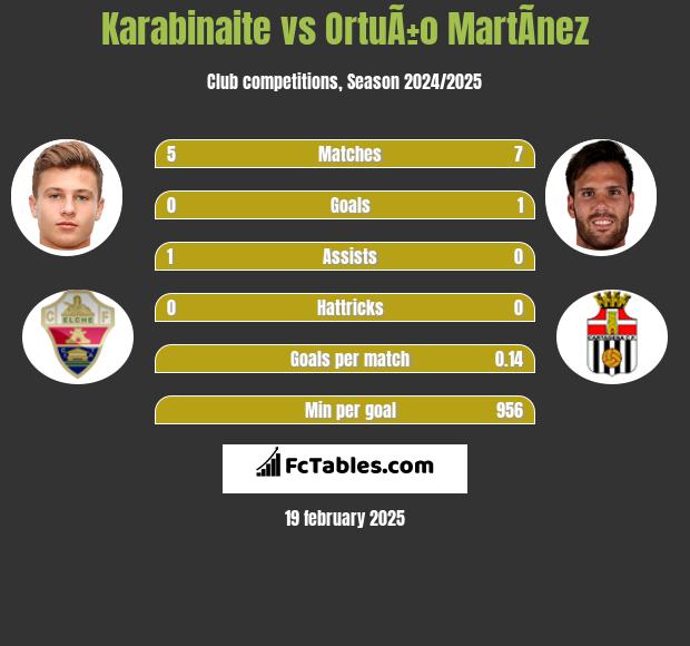 Karabinaite vs OrtuÃ±o MartÃ­nez h2h player stats