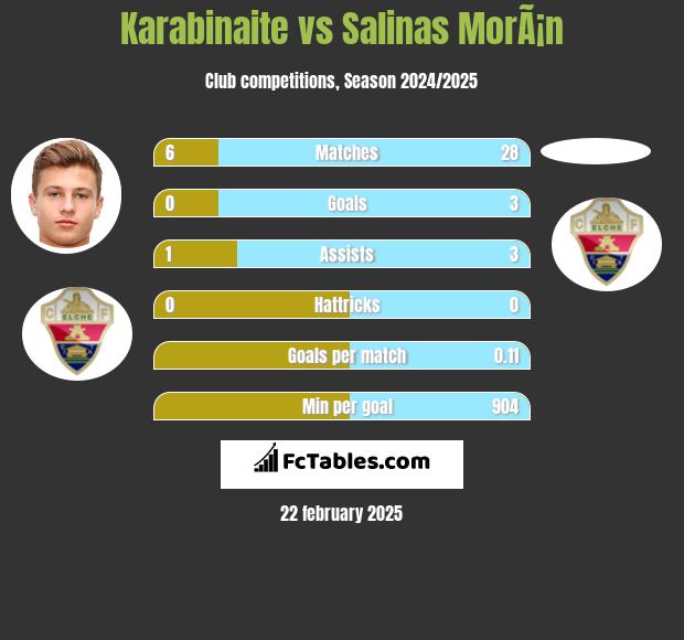 Karabinaite vs Salinas MorÃ¡n h2h player stats