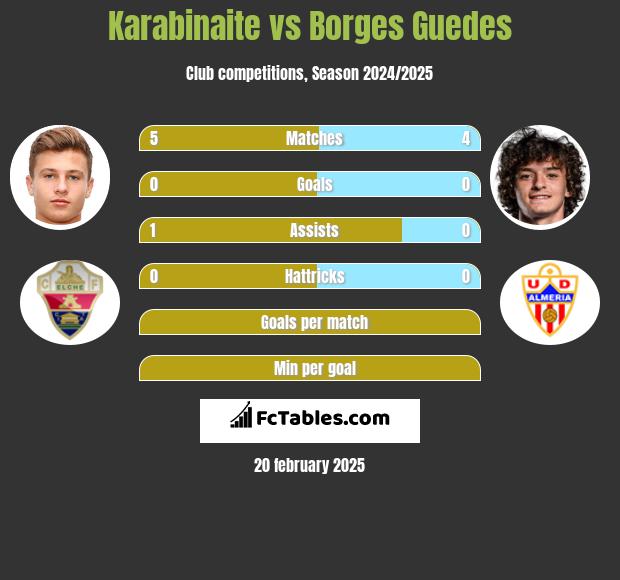 Karabinaite vs Borges Guedes h2h player stats