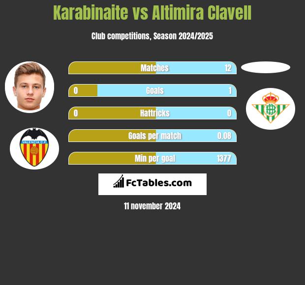 Karabinaite vs Altimira Clavell h2h player stats