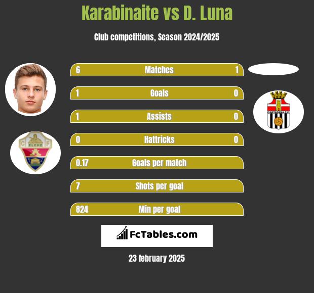 Karabinaite vs D. Luna h2h player stats