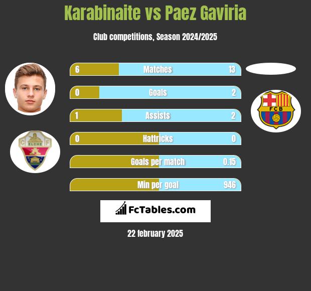 Karabinaite vs Paez Gaviria h2h player stats