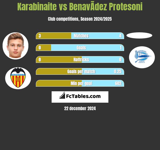 Karabinaite vs BenavÃ­dez Protesoni h2h player stats