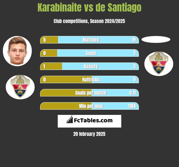 Karabinaite vs de Santiago h2h player stats