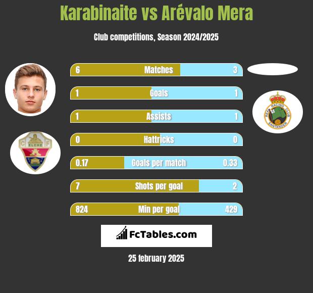 Karabinaite vs Arévalo Mera h2h player stats